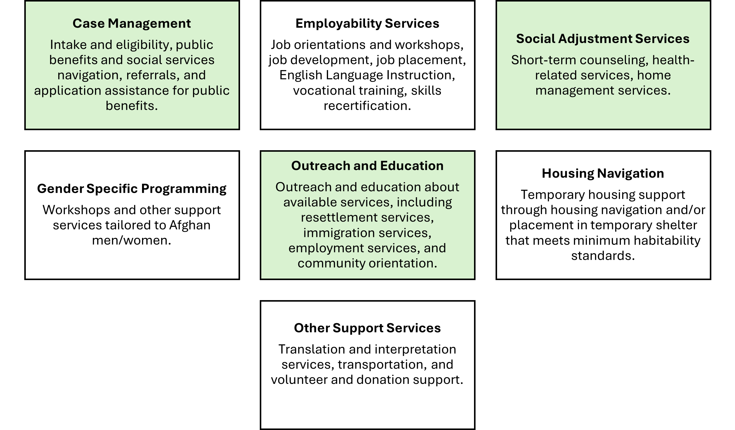 Image describes the seven ANSP Services: Case Management, Employability Services, Social Adjustment Services, Gender Specific Programming, Outreach and Education, Housing Navigation, Other Support Services